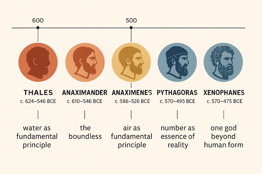 Minimalist horizontal timeline with geometric markers progressing from Xenophanes to ancient skeptics and modern philosophers symbolizing the continuity of skeptical thought