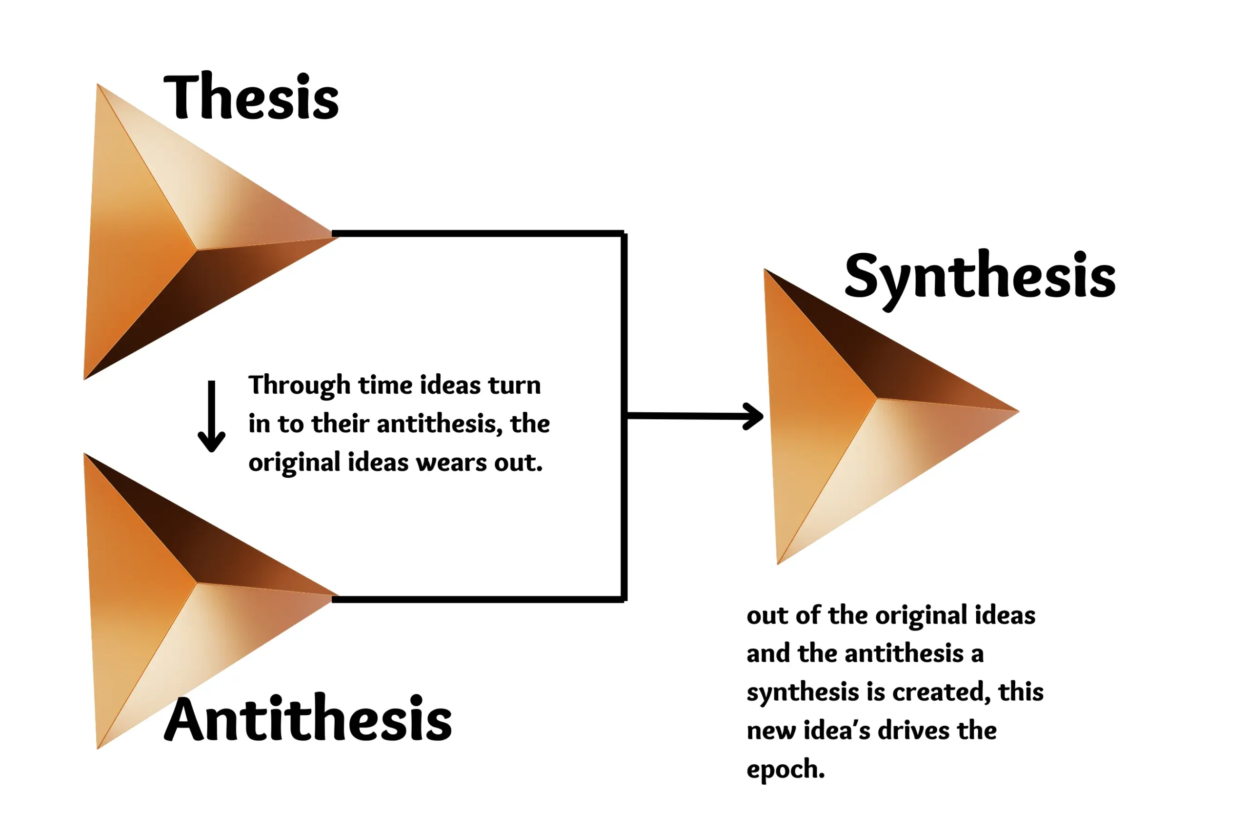 Diagram of Hegels dialectical method showing the progression from thesis to antithesis and synthesis representing the dynamic evolution of ideas