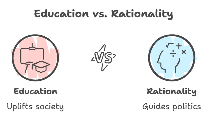 Infographic contrasting James Mills views on education as uplifting society and rationality as guiding politics