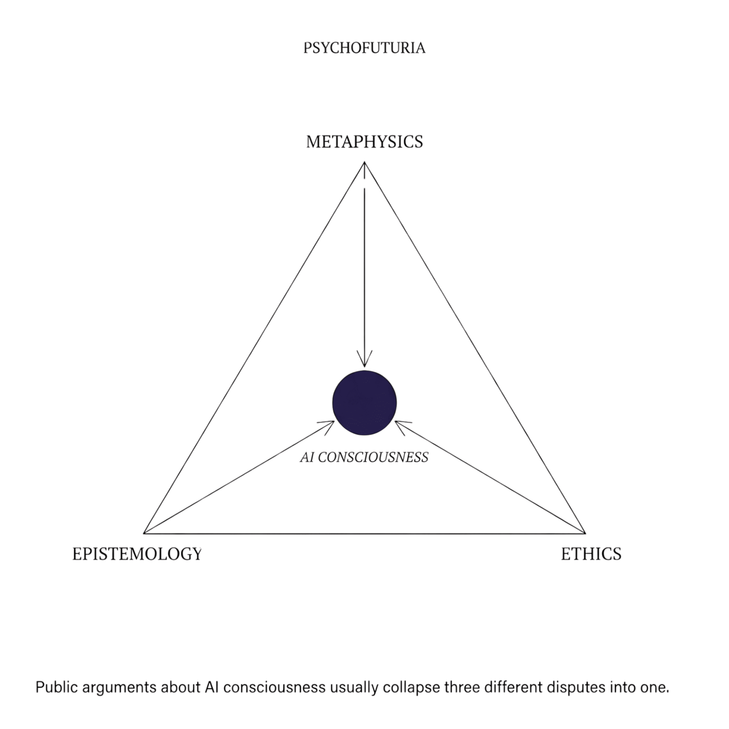 Clean triangular diagram labelled Metaphysics Epistemology Ethics with AI consciousness in the center