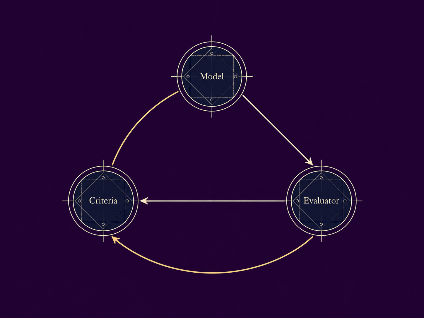 AI evaluation awareness diagram showing model grader and hidden scoring loop